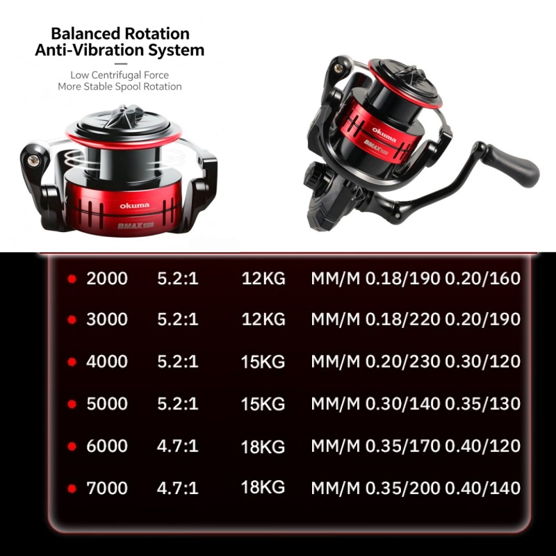 オクマ BMA スピニングフィッシングリール ドラグフィッシ - Abu Garcia Reel Max のレビューと価格